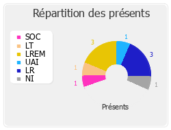 Répartition des présents