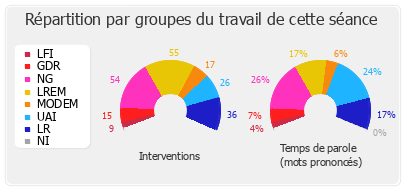 Répartition par groupes du travail de cette séance