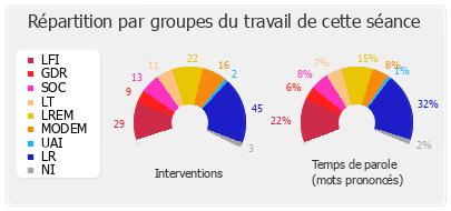 Répartition par groupes du travail de cette séance