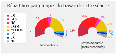 Répartition par groupes du travail de cette séance