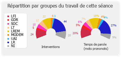 Répartition par groupes du travail de cette séance