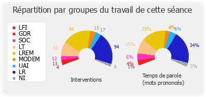 Répartition par groupes du travail de cette séance