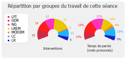 Répartition par groupes du travail de cette séance