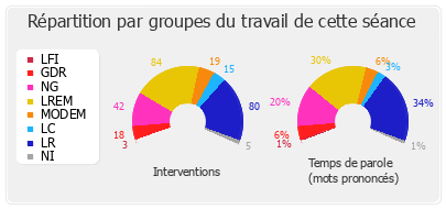 Répartition par groupes du travail de cette séance