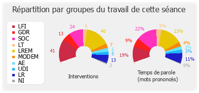 Répartition par groupes du travail de cette séance