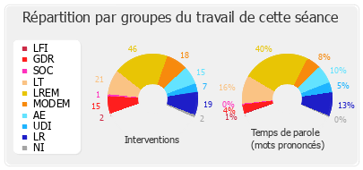 Répartition par groupes du travail de cette séance