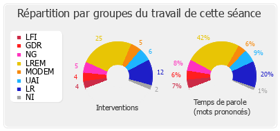 Répartition par groupes du travail de cette séance