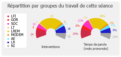 Répartition par groupes du travail de cette séance