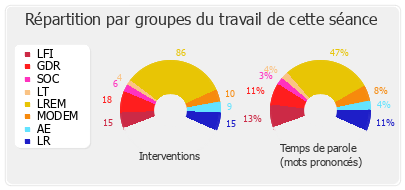 Répartition par groupes du travail de cette séance