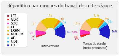 Répartition par groupes du travail de cette séance