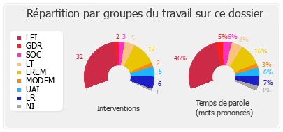Répartition par groupes du travail sur ce dossier