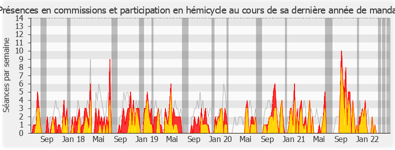 Participation globale-legislature de Michel Zumkeller